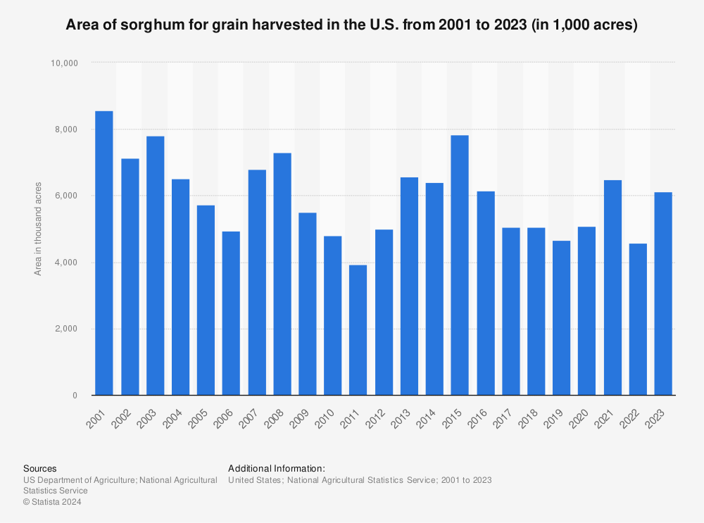 Statistic: Area of sorghum for grain harvested in the U.S. from 2001 to 2021 (in 1,000 acres) | Statista