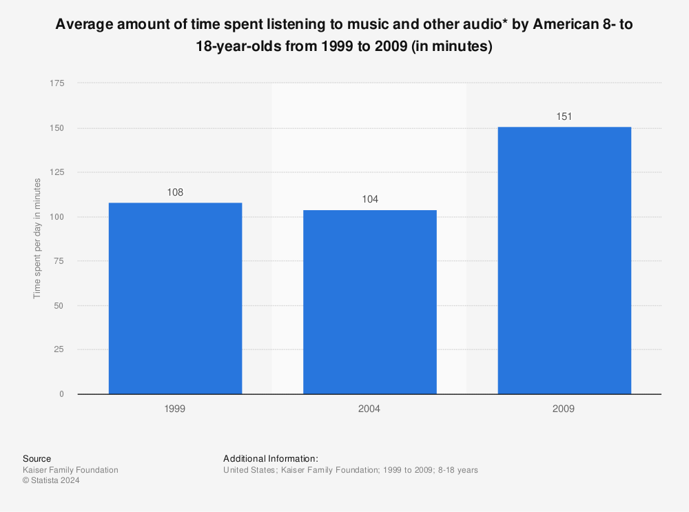 Statistic: Average amount of time spent listening to music and other audio* by American 8- to 18-year-olds from 1999 to 2009 (in minutes) | Statista