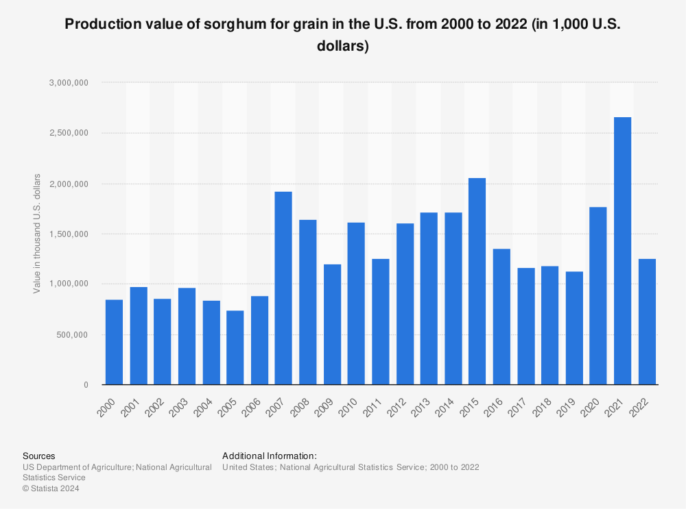 Statistic: Production value of sorghum for grain in the U.S. from 2000 to 2022 (in 1,000 U.S. dollars) | Statista