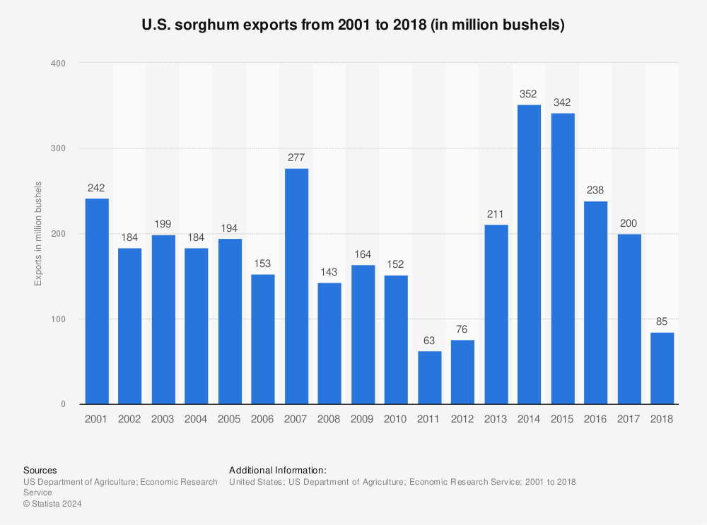 Statistic: U.S. sorghum exports from 2001 to 2018 (in million bushels) | Statista