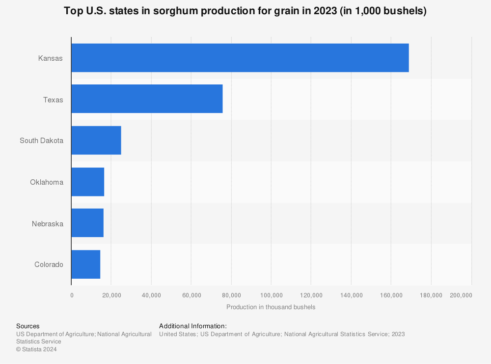 Statistic: Top U.S. states in sorghum production for grain in 2022 (in 1,000 bushels) | Statista