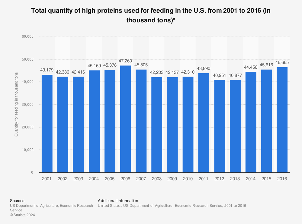 Statistic: Total quantity of high proteins used for feeding in the U.S. from 2001 to 2016 (in thousand tons)* | Statista