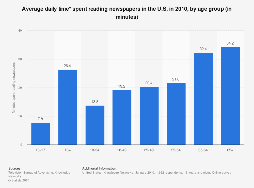 Statistic: Average daily time* spent reading newspapers in the U.S. in 2010, by age group (in minutes) | Statista
