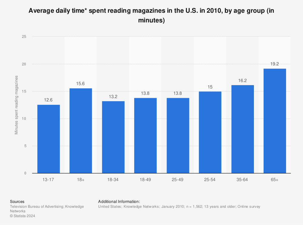 Statistic: Average daily time* spent reading magazines in the U.S. in 2010, by age group (in minutes) | Statista