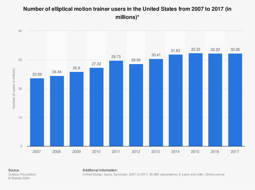 Statistic: Number of elliptical motion trainer users in the United States from 2007 to 2017 (in millions)* | Statista