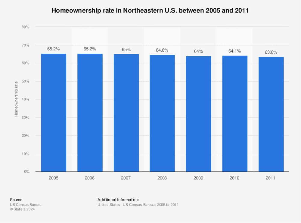 Statistic: Homeownership rate in Northeastern U.S. between 2005 and 2011 | Statista