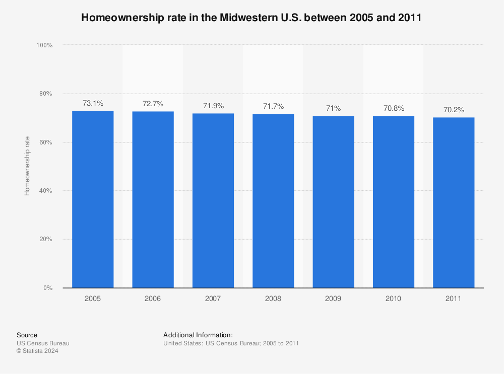 Statistic: Homeownership rate in the Midwestern U.S. between 2005 and 2011 | Statista