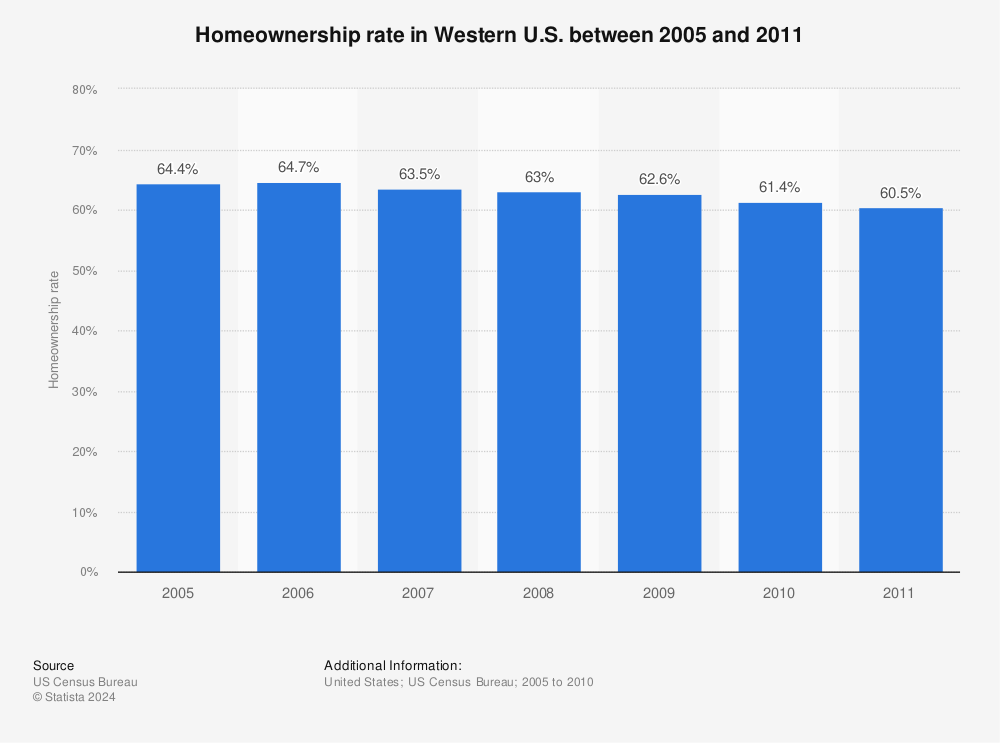 Statistic: Homeownership rate in Western U.S. between 2005 and 2011 | Statista