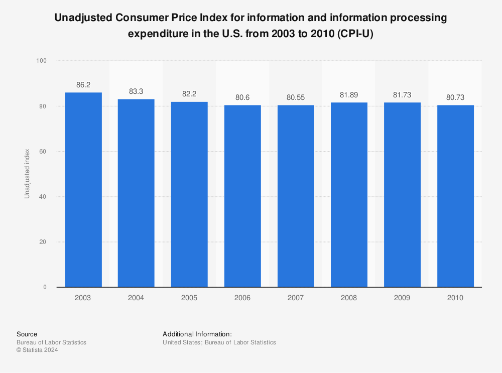 Statistic: Unadjusted Consumer Price Index for information and information processing expenditure in the U.S. from 2003 to 2010 (CPI-U) | Statista