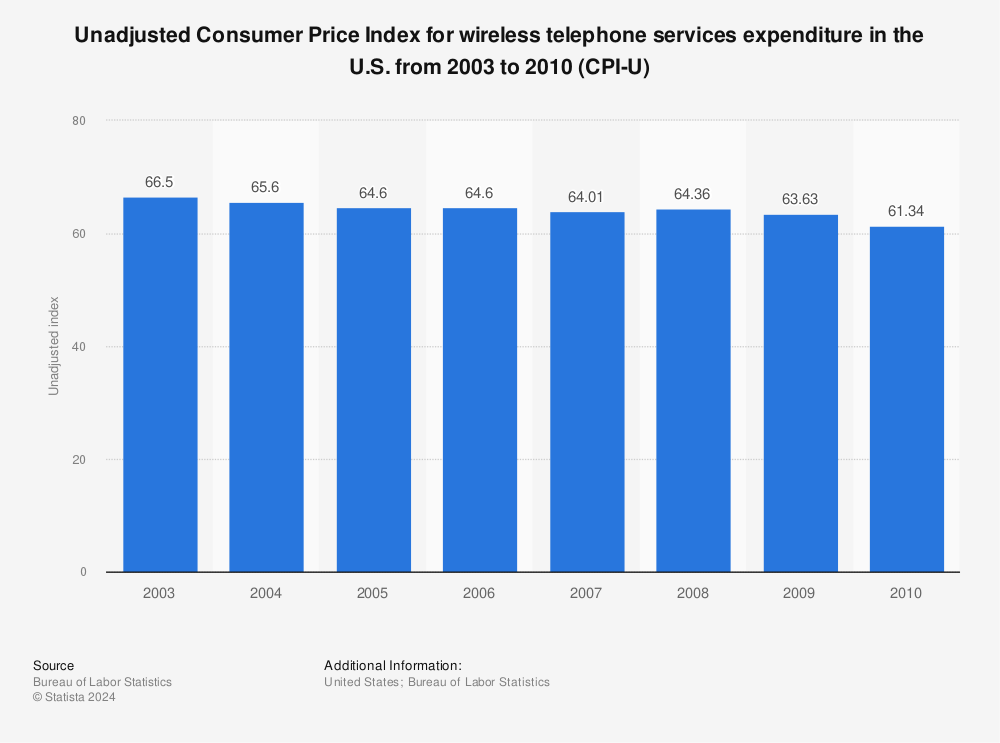 Statistic: Unadjusted Consumer Price Index for wireless telephone services expenditure in the U.S. from 2003 to 2010 (CPI-U) | Statista