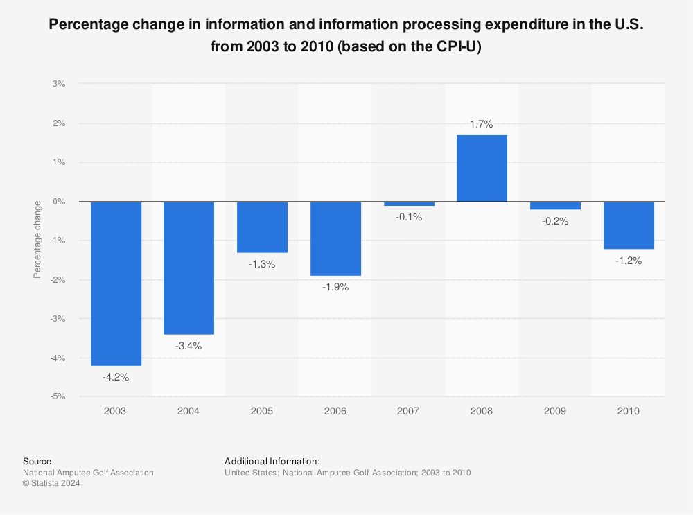 Statistic: Percentage change in information and information processing expenditure in the U.S. from 2003 to 2010 (based on the CPI-U) | Statista