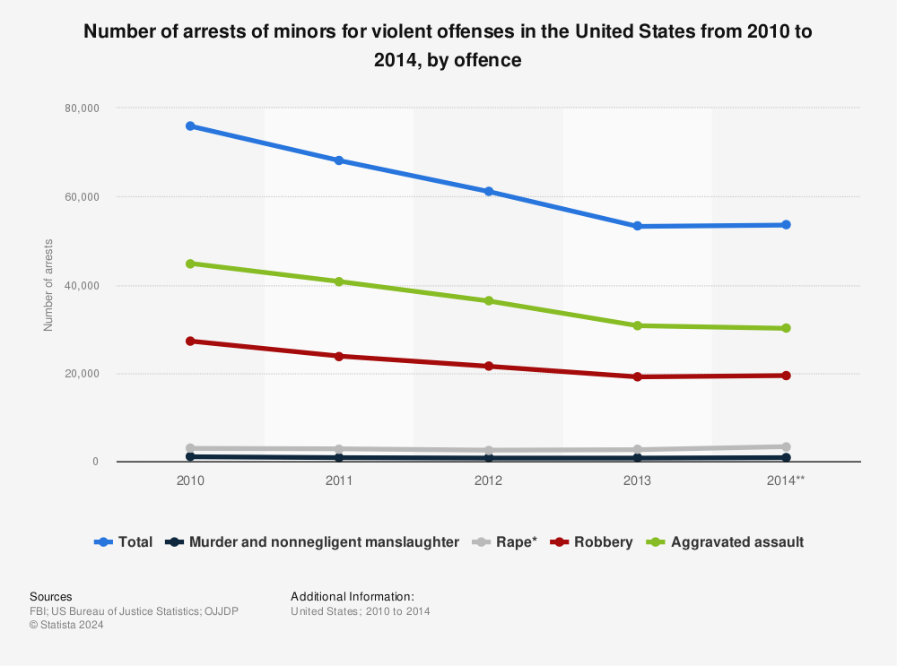 Statistic: Number of arrests of minors for violent offenses in the United States from 2010 to 2014, by offence | Statista