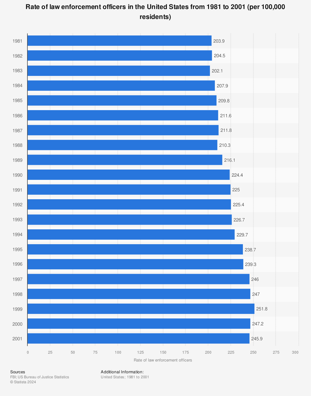 Statistic: Rate of law enforcement officers in the United States from 1981 to 2001 (per 100,000 residents) | Statista