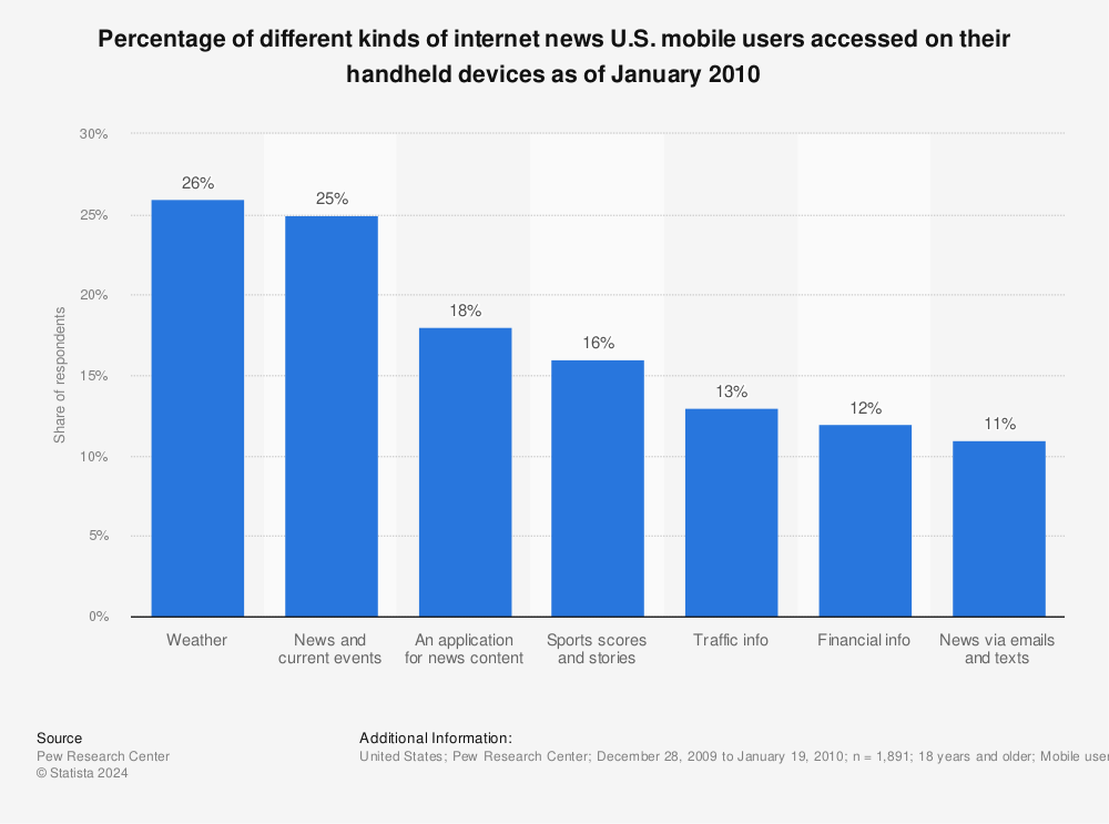 Statistic: Percentage of different kinds of internet news U.S. mobile users accessed on their handheld devices as of January 2010 | Statista