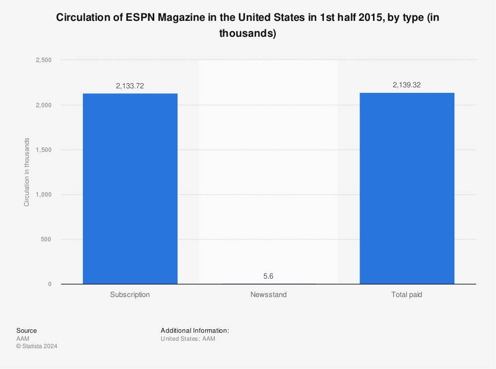 Statistic: Circulation of ESPN Magazine in the United States in 1st half 2015, by type (in thousands) | Statista