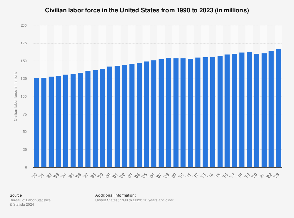 Statistic: Civilian labor force in the United States from 1990 to 2021 (in millions) | Statista