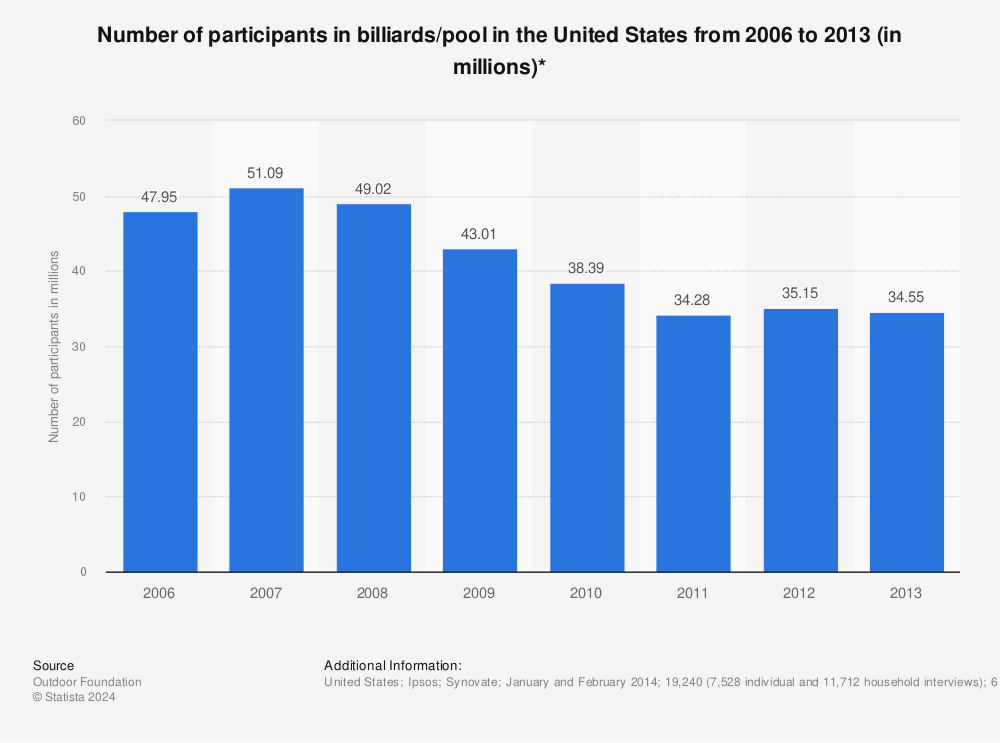 Statistic: Number of participants in billiards/pool in the United States from 2006 to 2013 (in millions)* | Statista