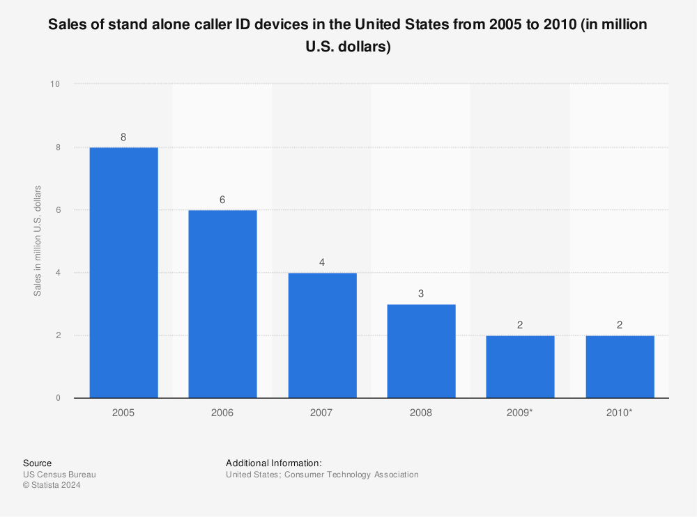 Statistic: Sales of stand alone caller ID devices in the United States from 2005 to 2010 (in million U.S. dollars) | Statista