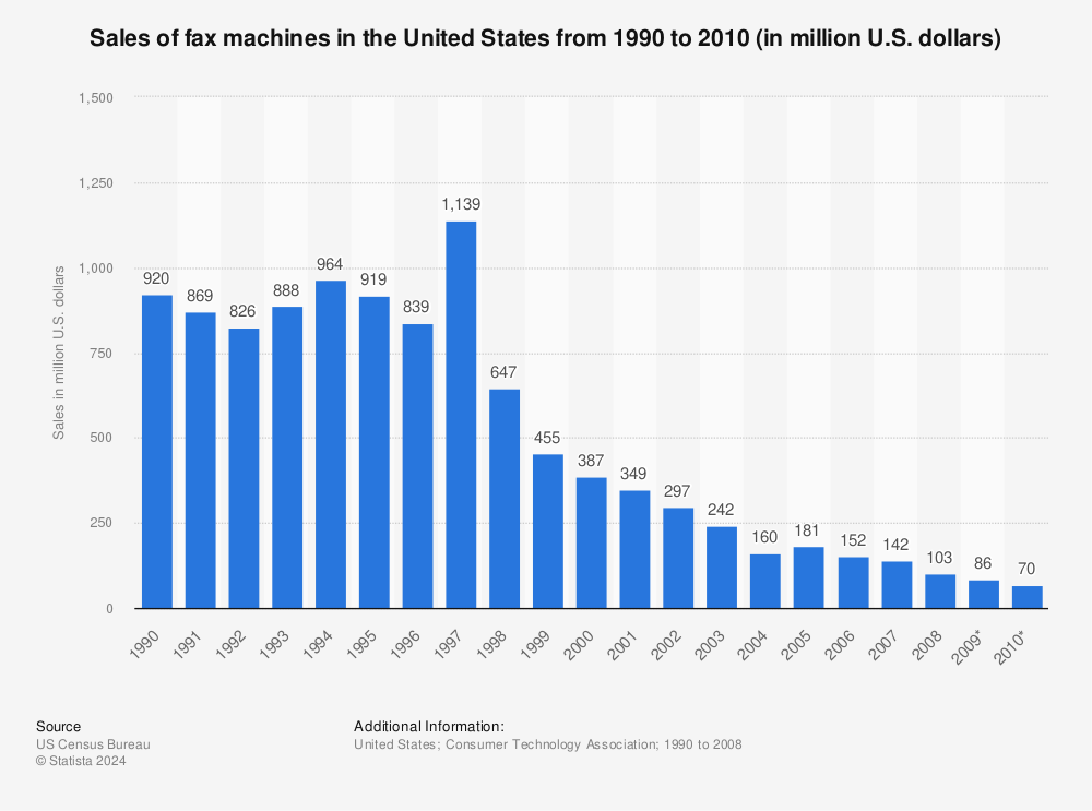 Statistic: Sales of fax machines in the United States from 1990 to 2010 (in million U.S. dollars) | Statista