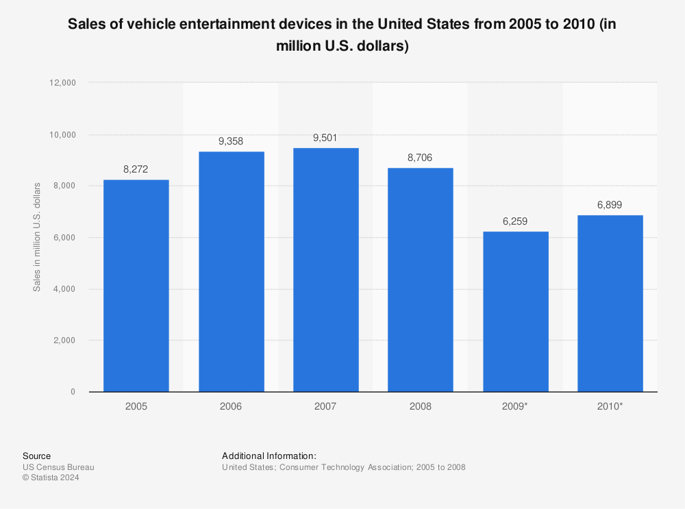 Statistic: Sales of vehicle entertainment devices in the United States from 2005 to 2010 (in million U.S. dollars) | Statista