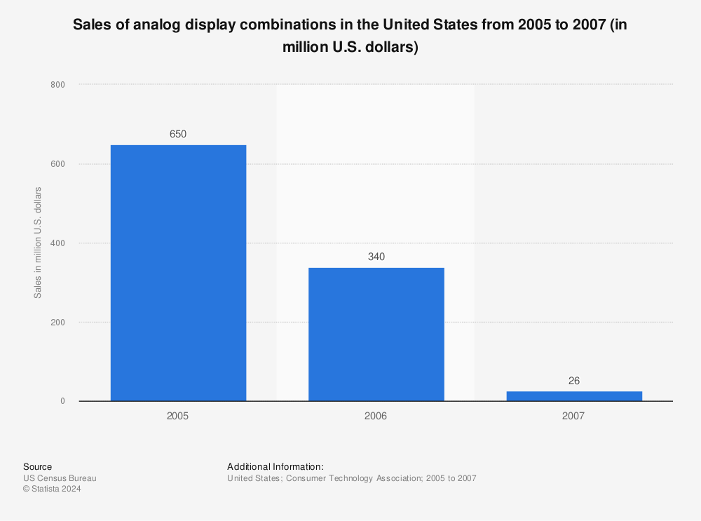 Statistic: Sales of analog display combinations in the United States from 2005 to 2007 (in million U.S. dollars) | Statista