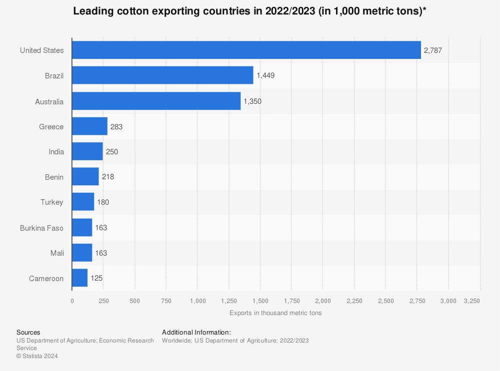 Statistic: Leading cotton exporting countries in 2021/2022 (in 1,000 metric tons)* | Statista
