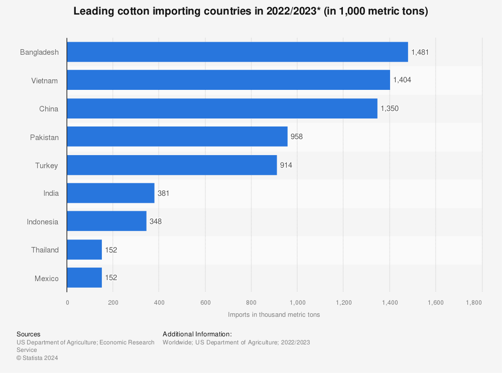 Statistic: Leading cotton importing countries in 2022/2023* (in 1,000 metric tons) | Statista
