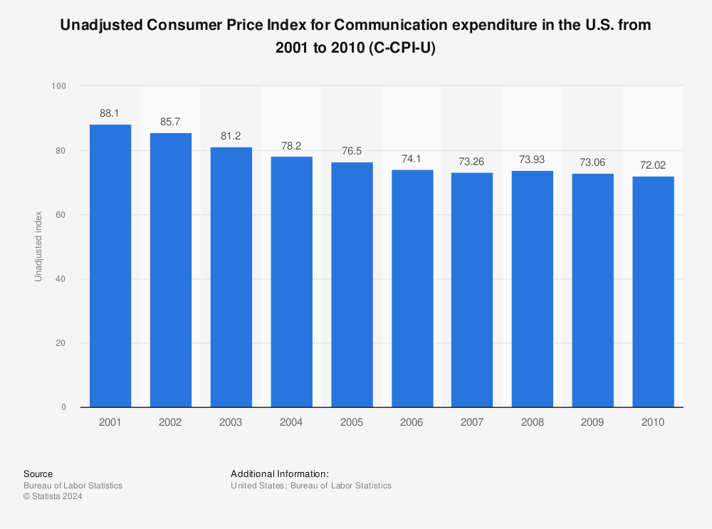 Statistic: Unadjusted Consumer Price Index for Communication expenditure in the U.S. from 2003 to 2010 (C-CPI-U) | Statista