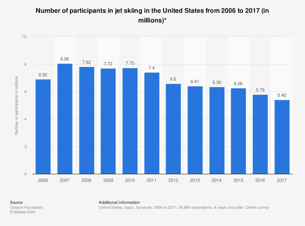 Statistic: Number of participants in jet skiing in the United States from 2006 to 2017 (in millions)* | Statista