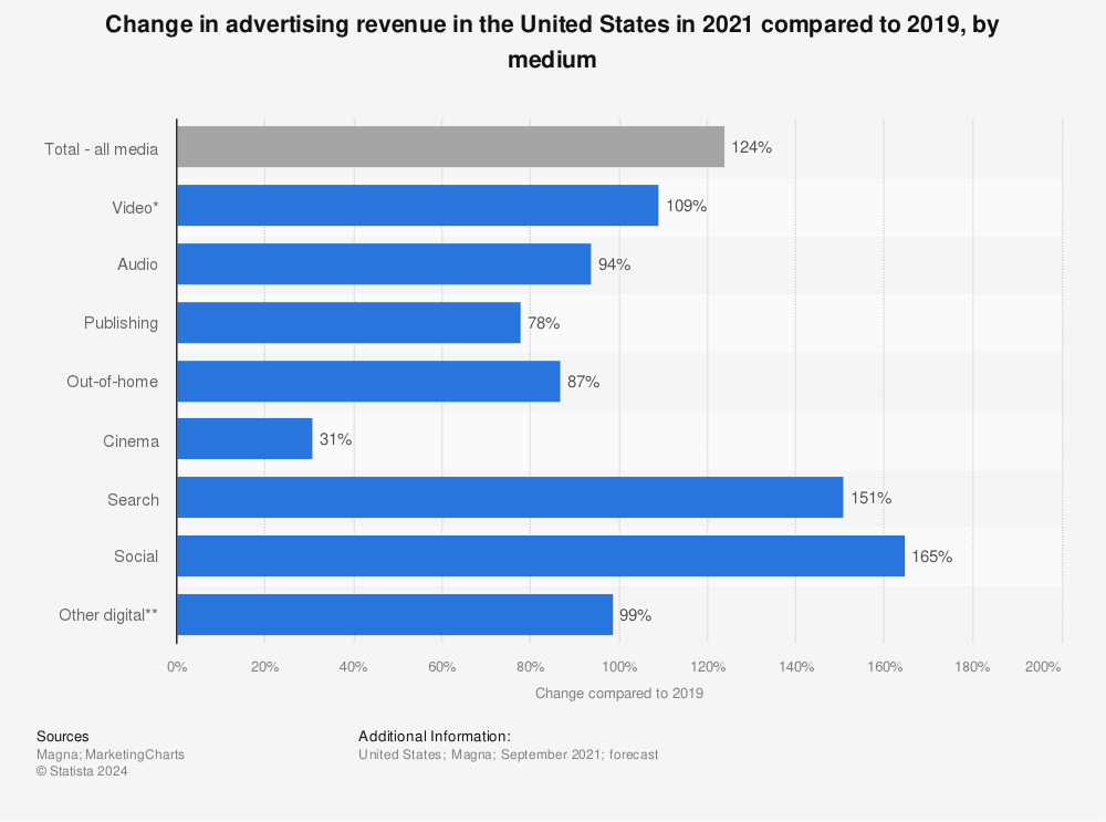 Statistic: Change in advertising revenue in the United States in 2021 compared to 2019, by medium | Statista