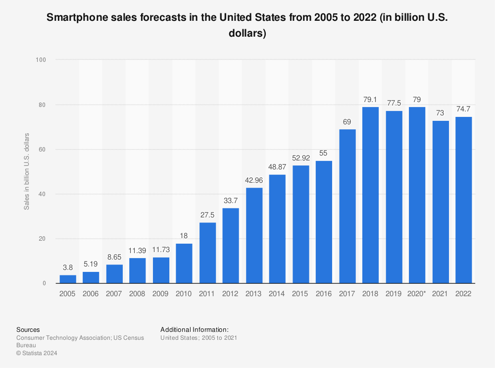 Statistic: Smartphone sales forecasts in the United States from 2005 to 2022 (in billion U.S. dollars) | Statista