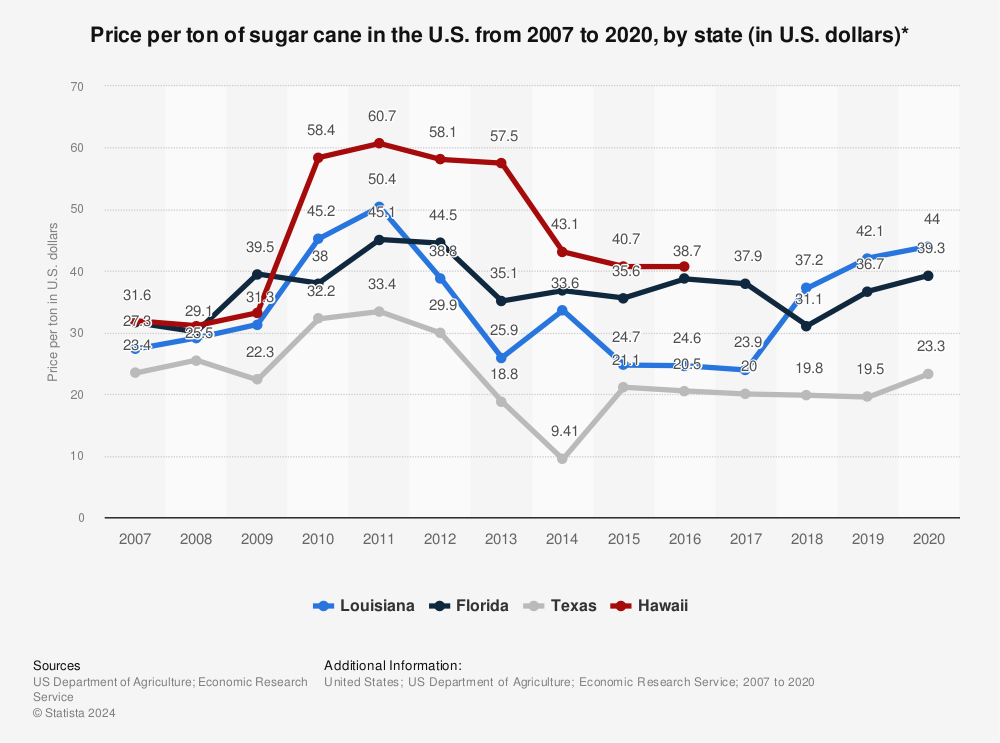 Statistic: Price per ton of sugar cane in the U.S. from 2007 to 2018, by state (in U.S. dollars)* | Statista