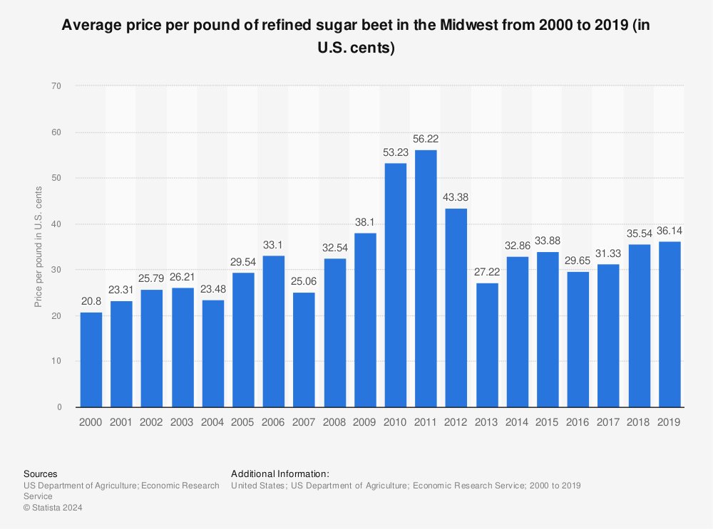Statistic: Average price per pound of refined sugar beet in the Midwest from 2000 to 2019 (in U.S. cents) | Statista