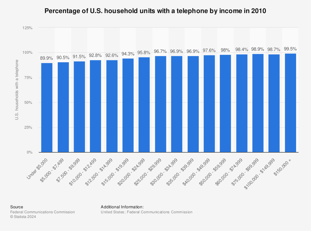 Statistic: Percentage of U.S. household units with a telephone by income in 2010 | Statista