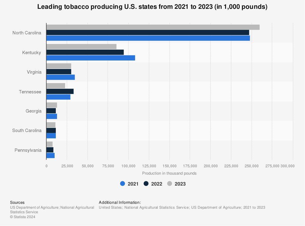 Statistic: Leading tobacco producing U.S. states from 2017 to 2021 (in 1,000 pounds) | Statista