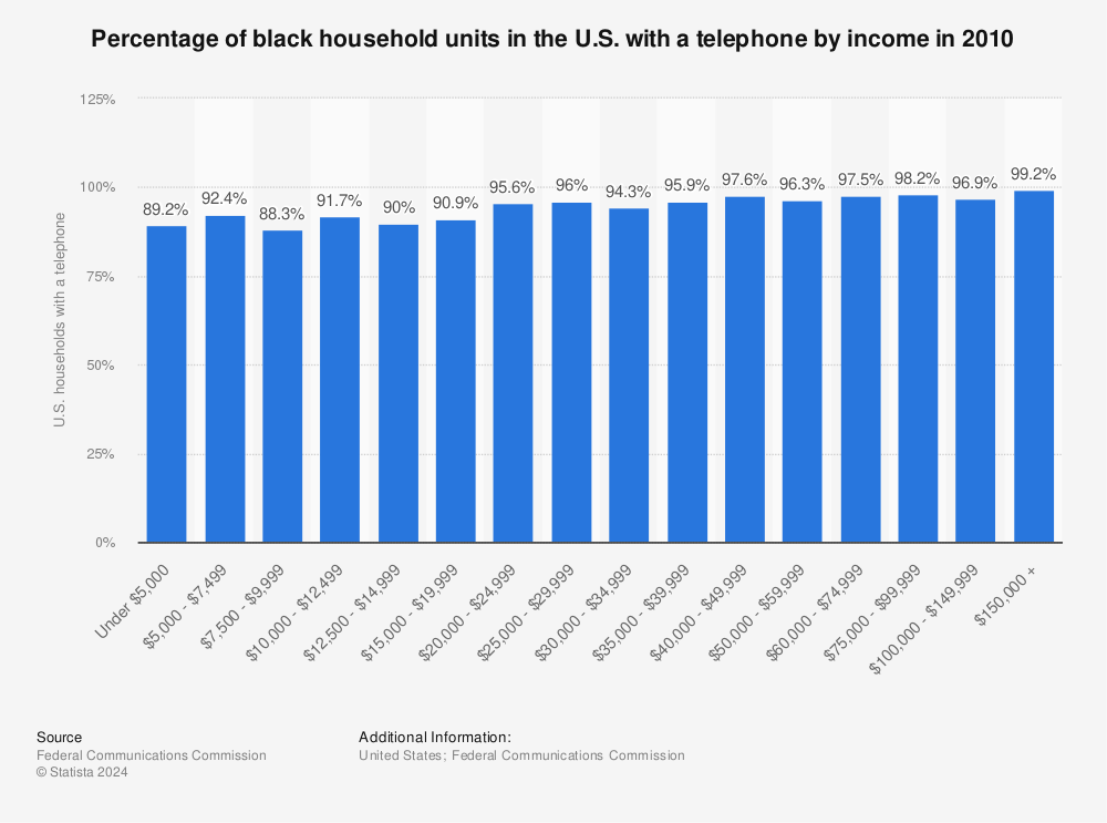 Statistic: Percentage of black household units in the U.S. with a telephone by income in 2010  | Statista