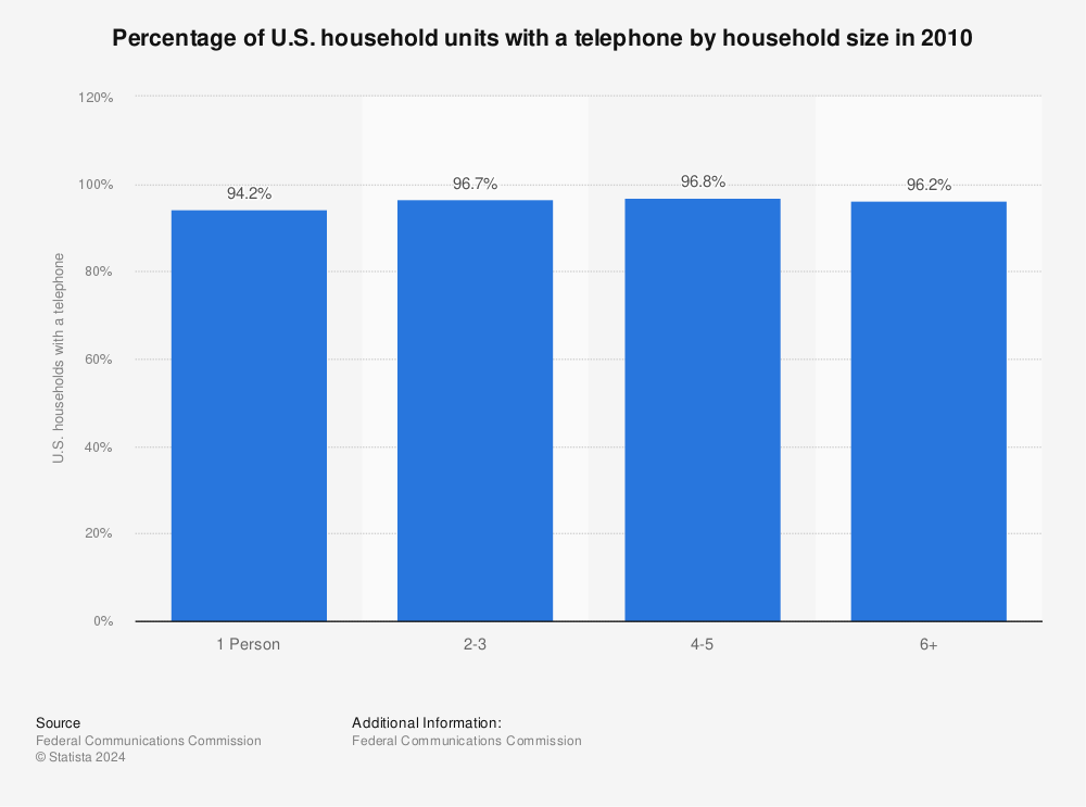 Statistic: Percentage of U.S. household units with a telephone by household size in 2010 | Statista