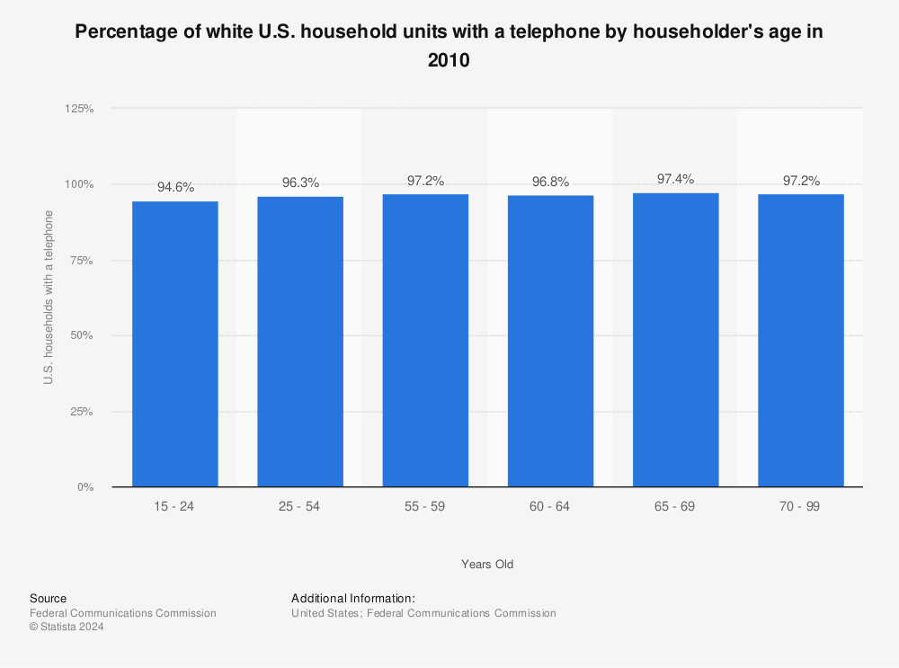 Statistic: Percentage of white U.S. household units with a telephone by householder's age in 2010 | Statista