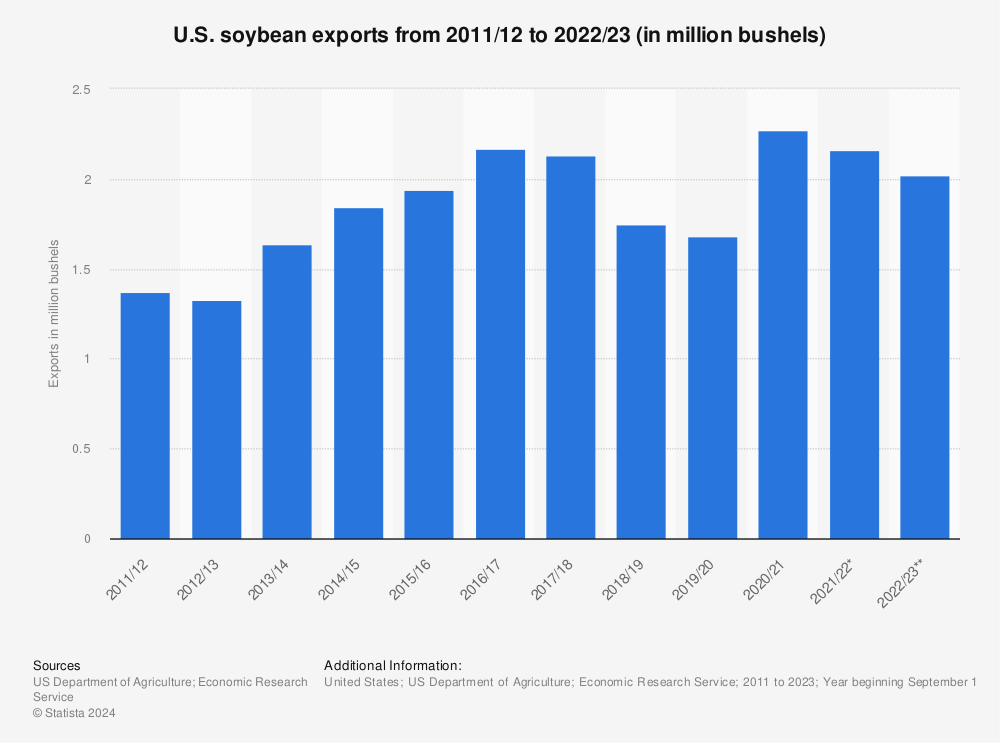 Statistic: U.S. soybean exports from 2006 to 2019 (in million bushels) | Statista