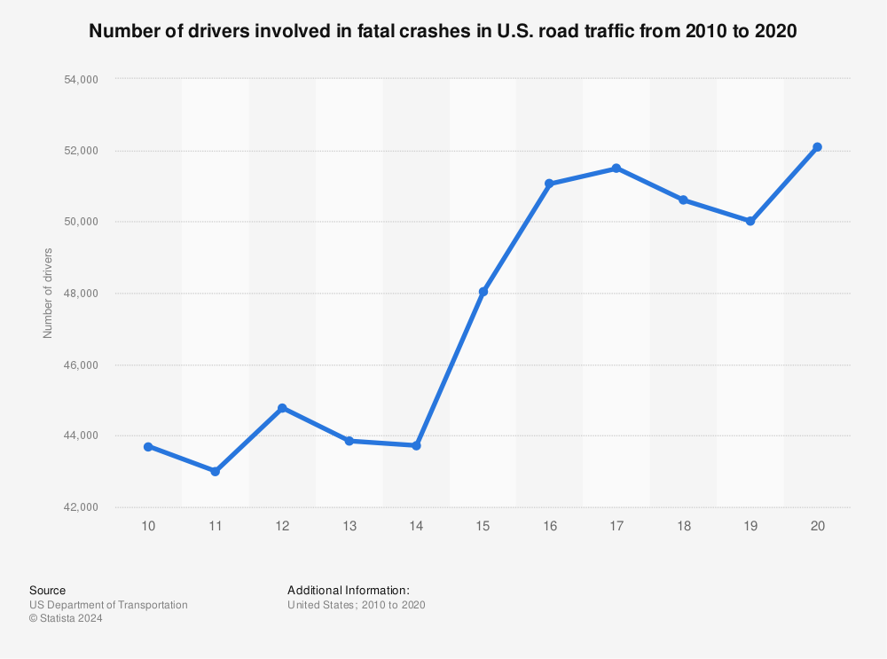 Statistic: Number of drivers involved in fatal crashes in U.S. road traffic from 2010 to 2018 | Statista