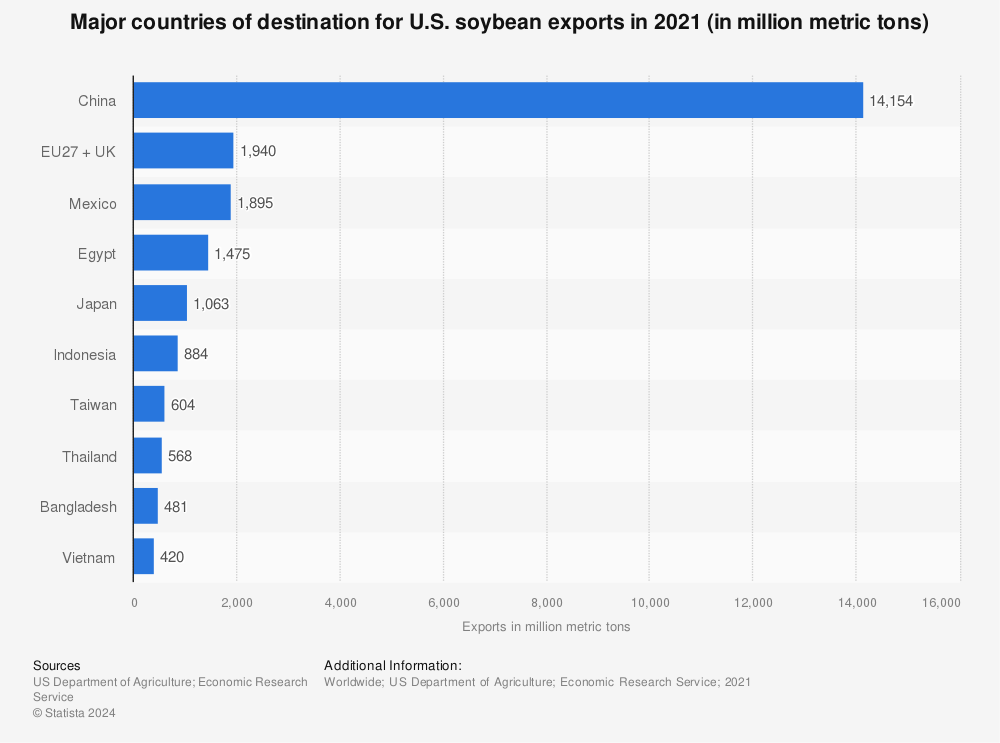 Statistic: Major countries of destination for U.S. soybean exports in 2021 (in million metric tons) | Statista