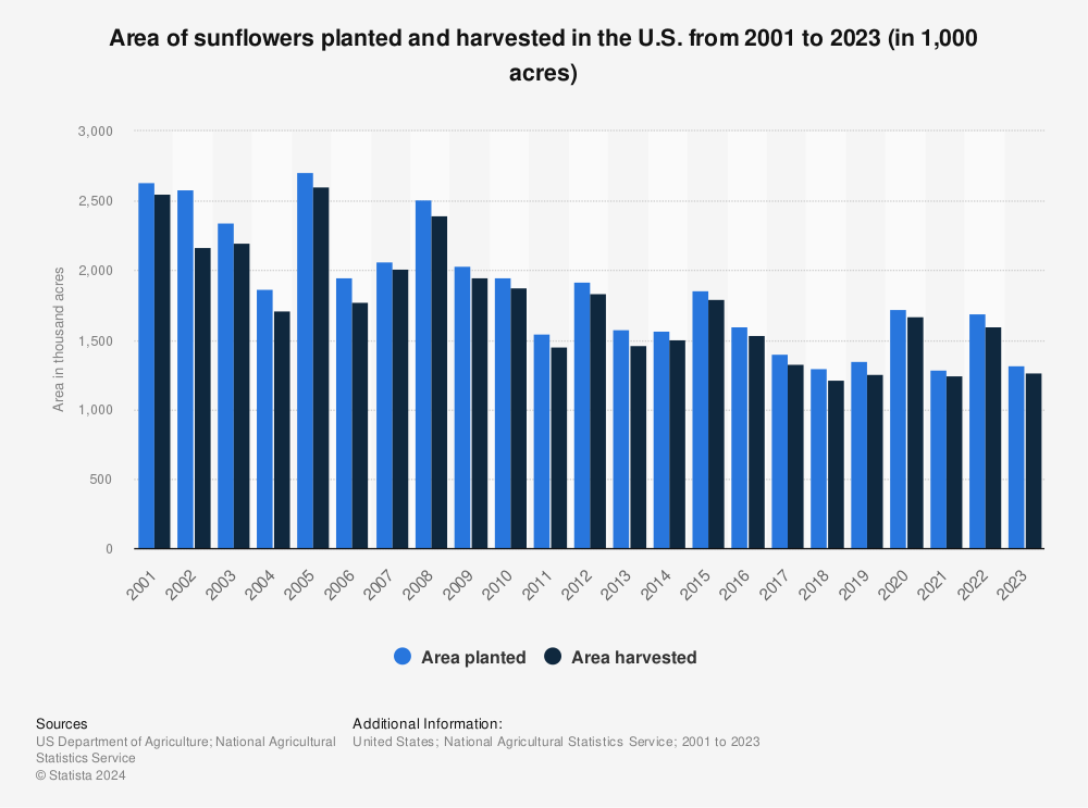 Statistic: Area of sunflowers planted and harvested in the U.S. from 2001 to 2021 (in 1,000 acres) | Statista