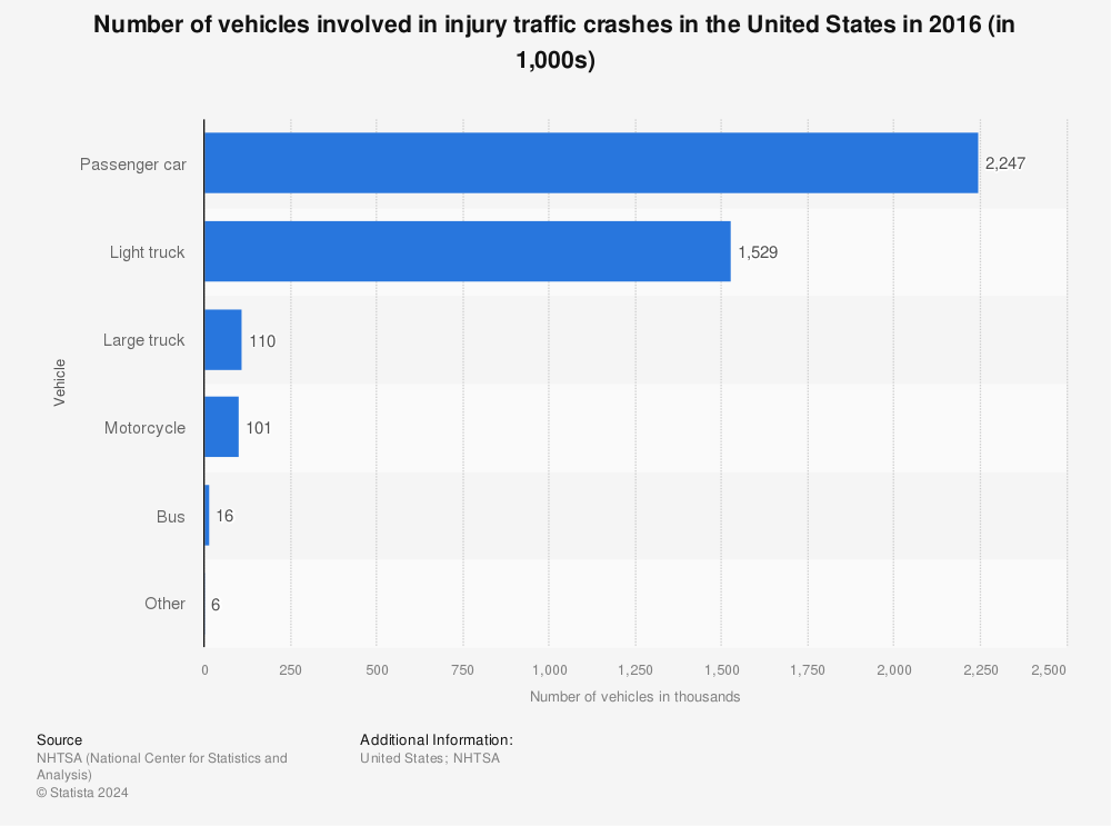 Statistic: Number of vehicles involved in injury traffic crashes in the United States in 2016 (in 1,000s) | Statista