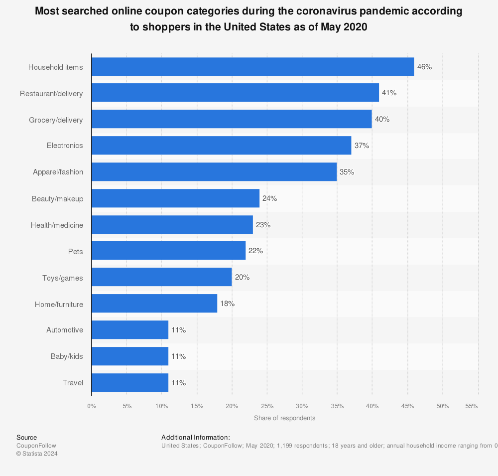 Statistic: Most searched online coupon categories during the coronavirus pandemic according to shoppers in the United States as of May 2020 | Statista
