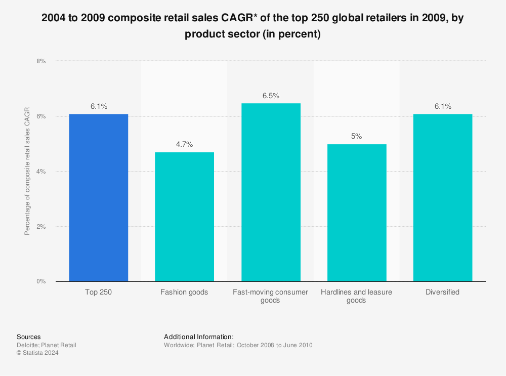Statistic: 2004 to 2009 composite retail sales CAGR* of the top 250 global retailers in 2009, by product sector (in percent) | Statista