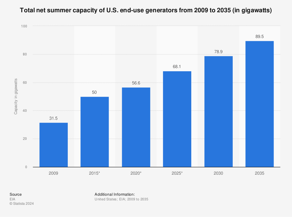 Statistic: Total net summer capacity of U.S. end-use generators from 2009 to 2035 (in gigawatts) | Statista
