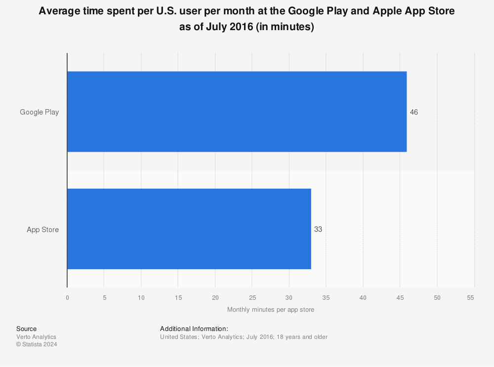 Statistic: Average time spent per U.S. user per month at the Google Play and Apple App Store as of July 2016 (in minutes) | Statista