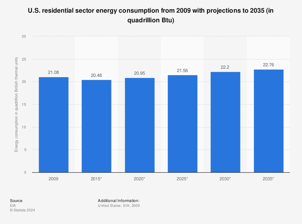 Statistic: U.S. residential sector energy consumption from 2009 with projections to 2035 (in quadrillion Btu) | Statista