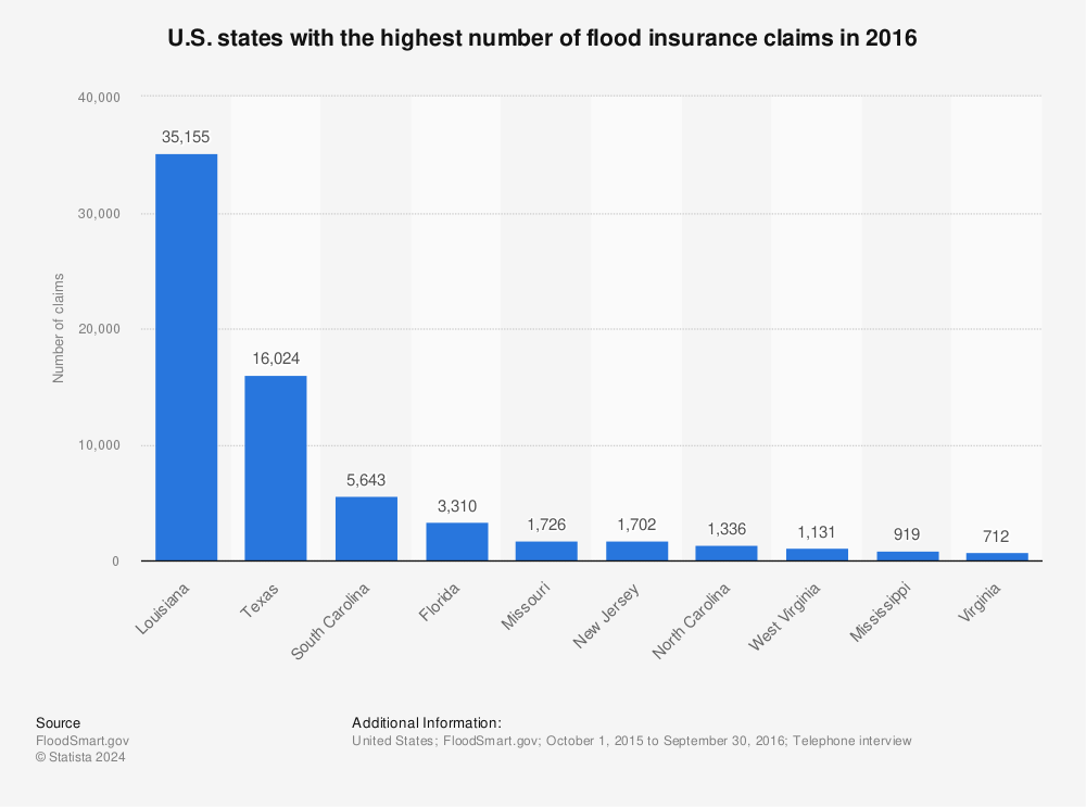 Statistic: U.S. states with the highest number of flood insurance claims in 2016 | Statista