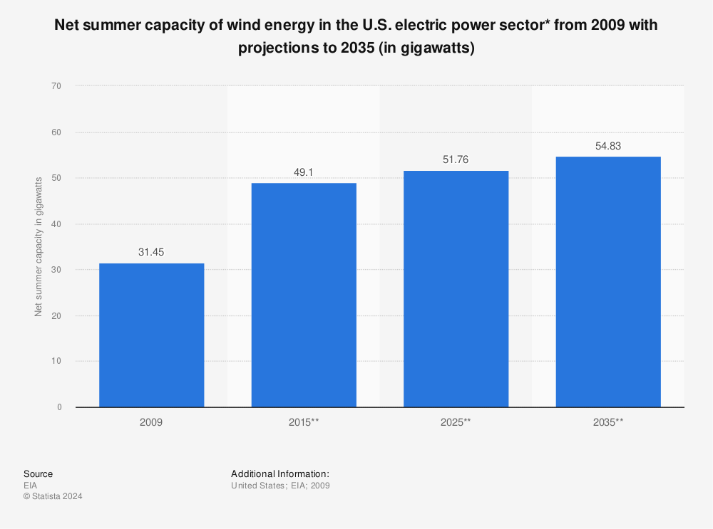 Statistic: Net summer capacity of wind energy in the U.S. electric power sector* from 2009 with projections to 2035 (in gigawatts) | Statista